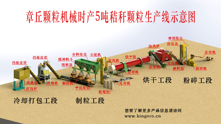 時(shí)產(chǎn)5噸秸稈顆粒機(jī)生產(chǎn)線(xiàn)圖片